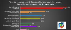 Une étude UFC-Que Choisir évalue l'aggravation de la fracture sanitaire